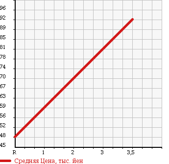 Аукционная статистика: График изменения цены HONDA Хонда  ACTY Акти  1996 660 HA4 TOWN в зависимости от аукционных оценок